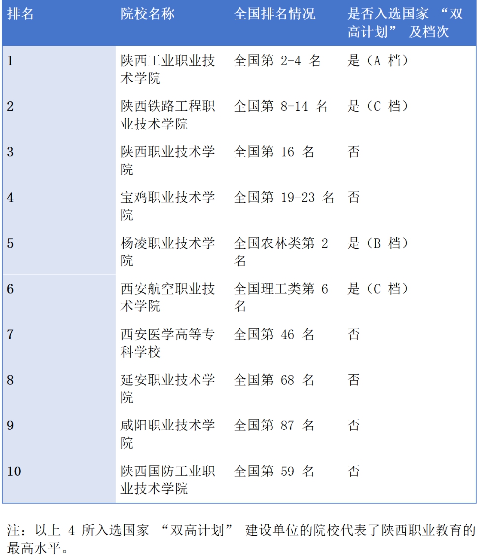 2026陕西省最好就业的专科院校有哪些？（附排名一览表）