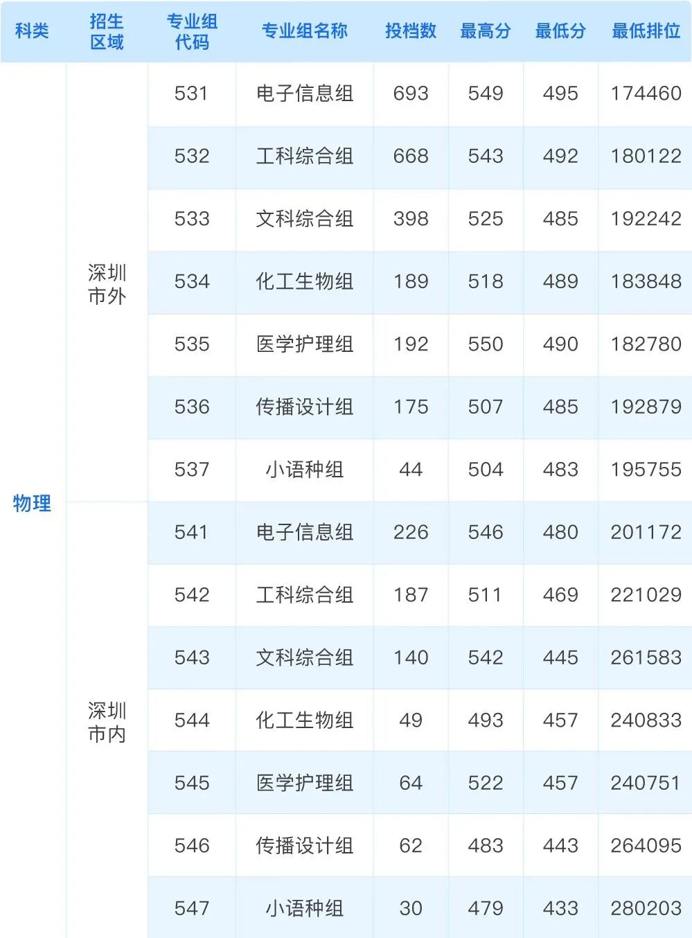 深圳信息职业技术大学2025年录取分数线一览表:2026最低多少分能上?