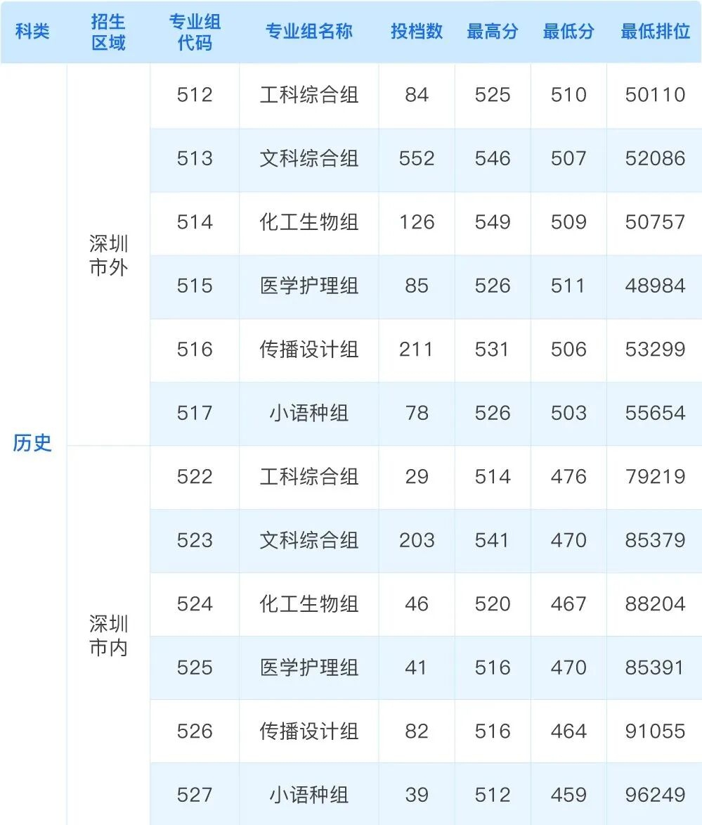 深圳信息职业技术大学2025年录取分数线一览表:2026最低多少分能上?
