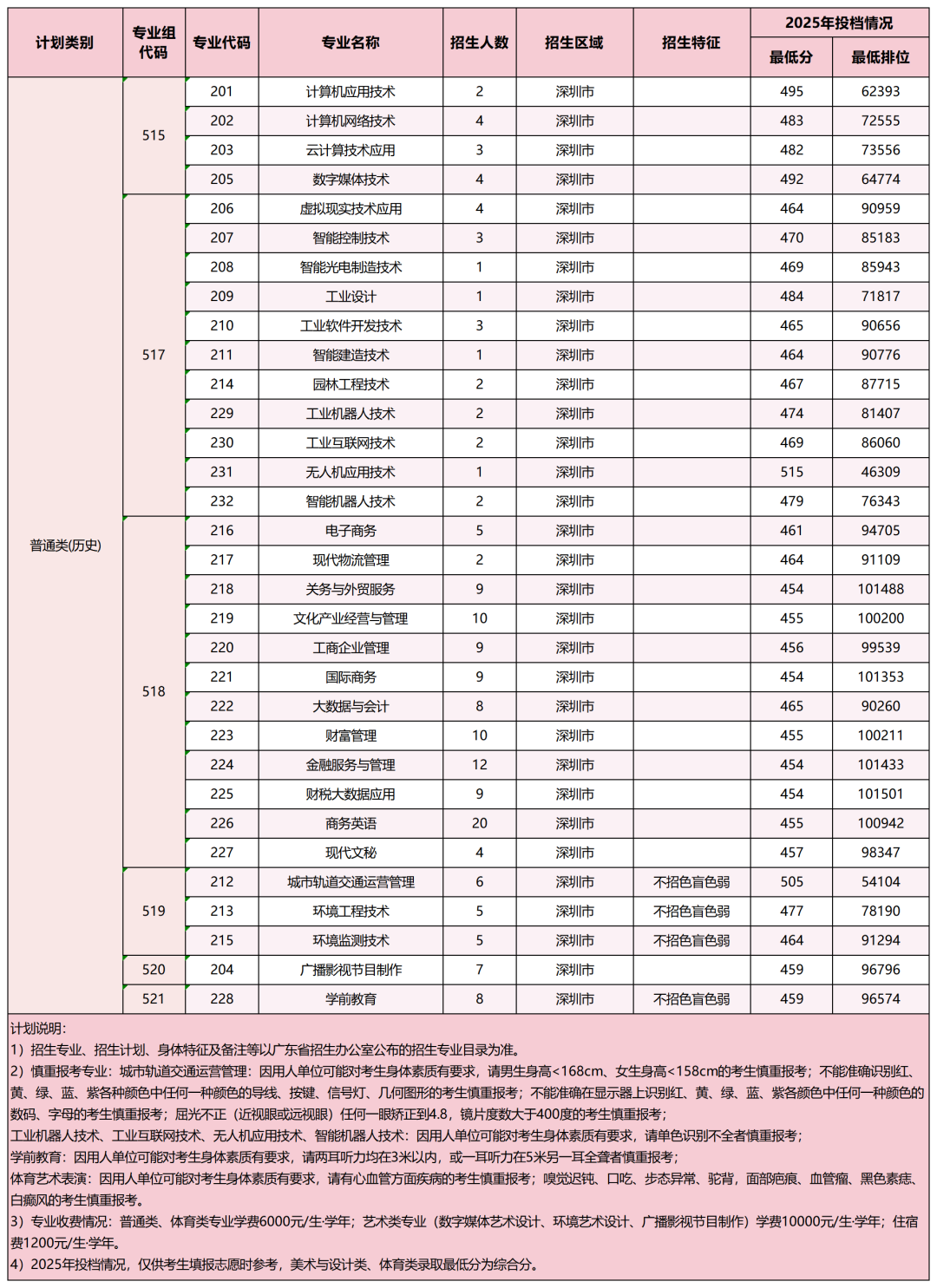 深圳信息职业技术大学2025年录取分数线一览表:2026最低多少分能上?