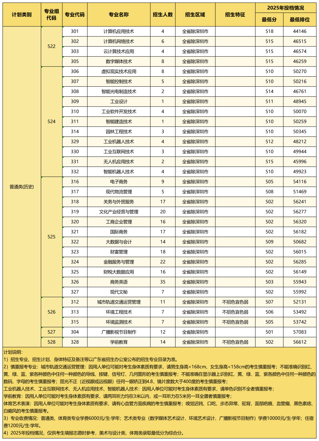 深圳信息职业技术大学2025年录取分数线一览表:2026最低多少分能上?