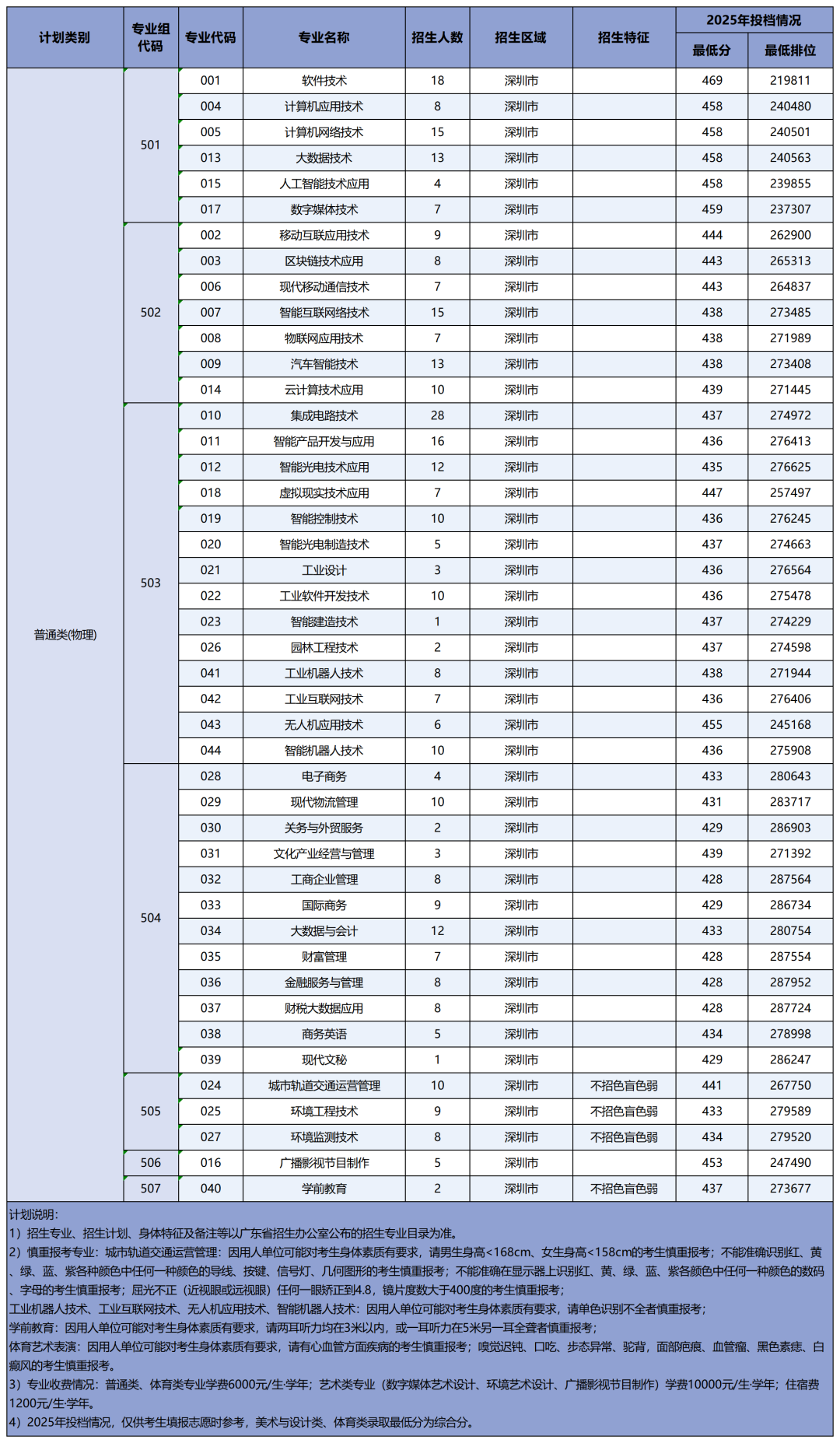 深圳信息职业技术大学2025年录取分数线一览表:2026最低多少分能上?