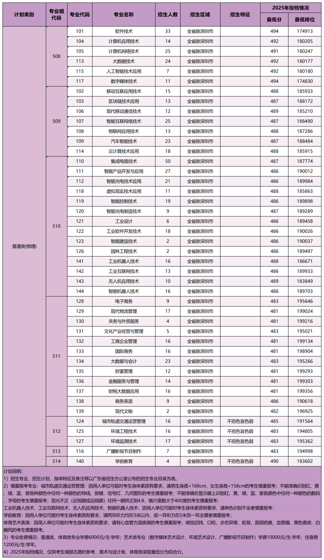 深圳信息职业技术大学2025年录取分数线一览表:2026最低多少分能上?