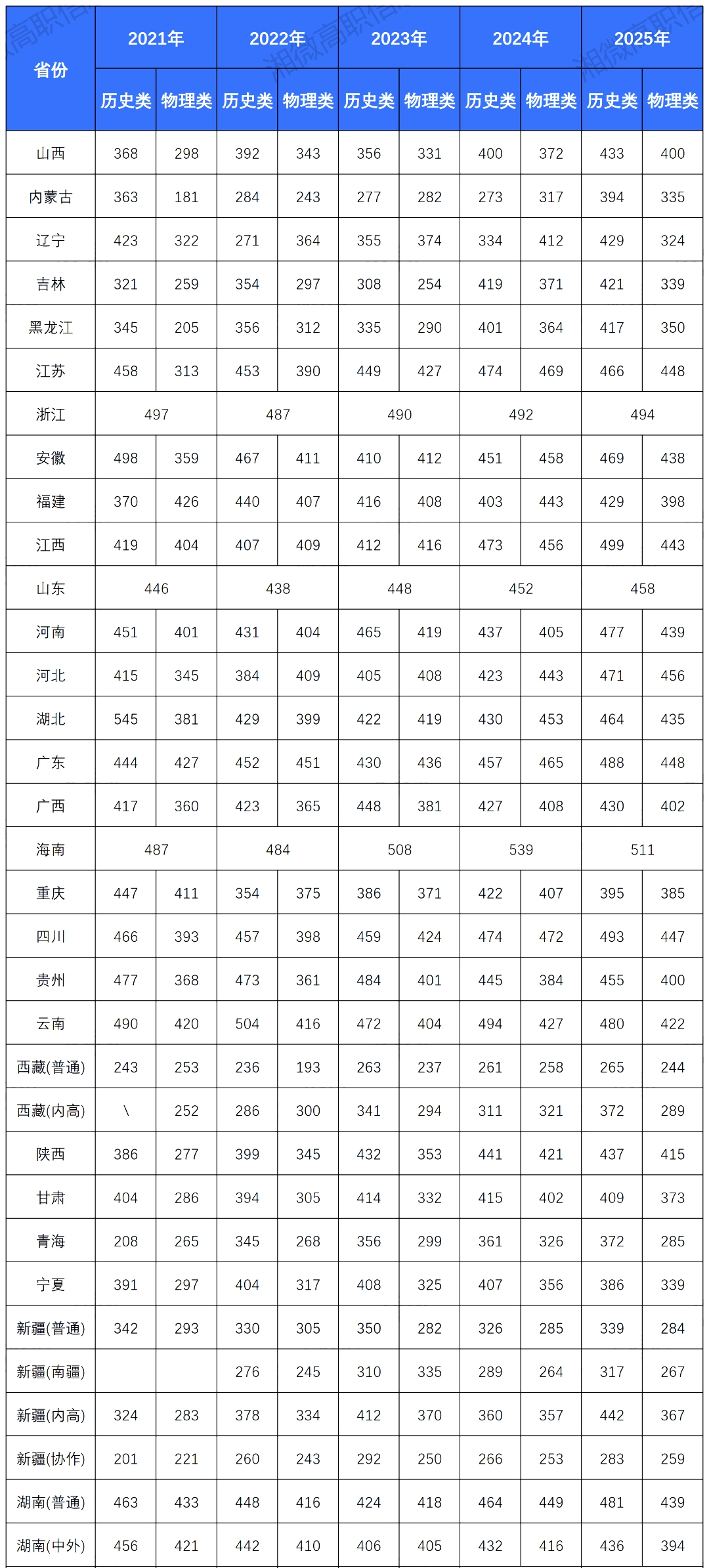 长沙民政职业技术学院2025年录取分数线一览表:2026最低多少分能上？