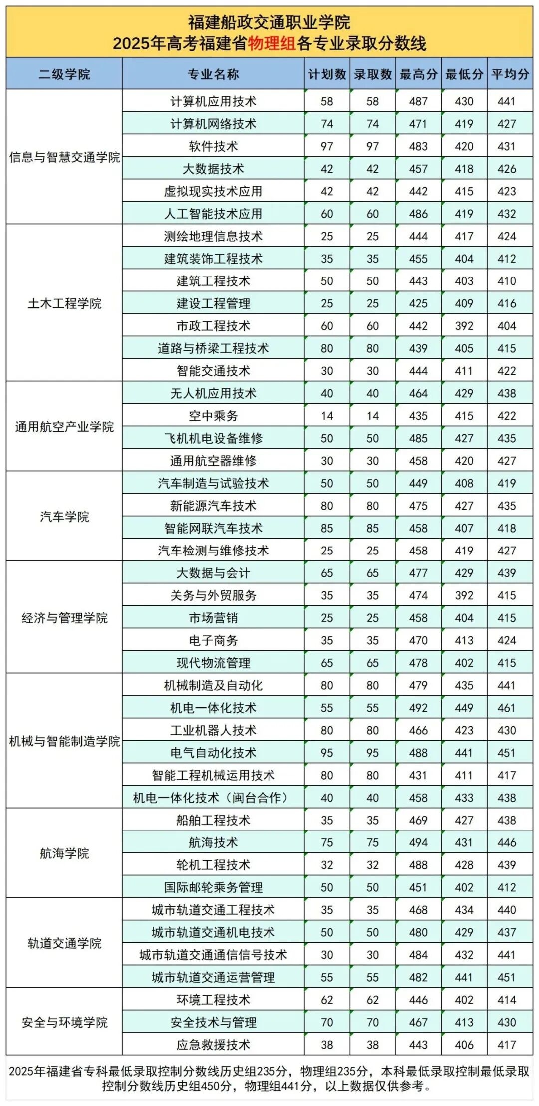福建船政交通职业学院2025年录取分数线一览表:2026最低多少分能上?