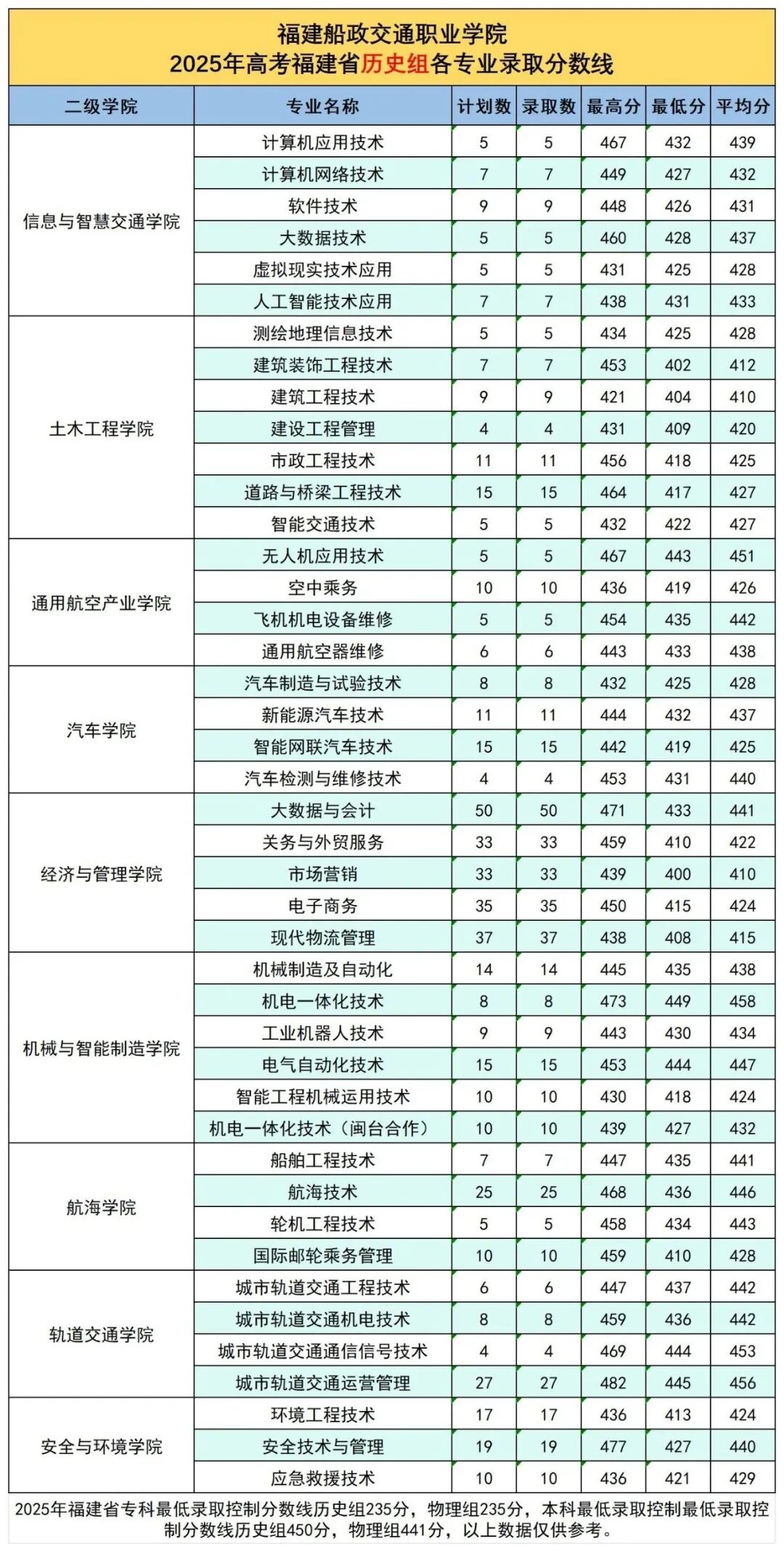 福建船政交通职业学院2025年录取分数线一览表:2026最低多少分能上?