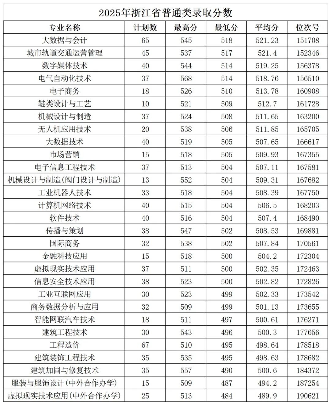 温州职业技术学院2025年录取分数线一览表:2026最低多少分能上?