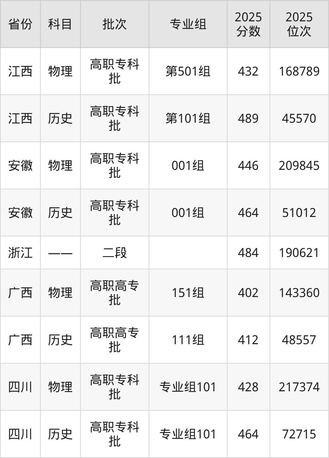 温州职业技术学院2025年录取分数线一览表:2026最低多少分能上?