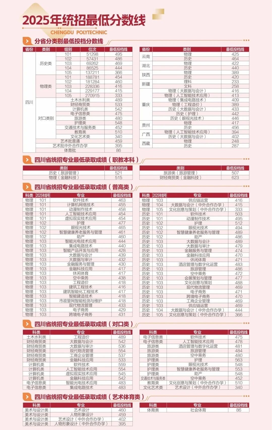 成都职业技术学院2025年录取分数线一览表:2026最低多少分能上?