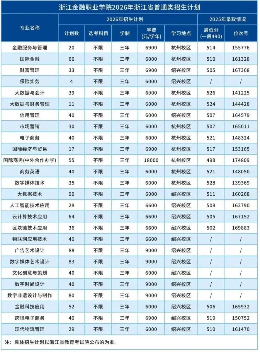 浙江金融职业学院2025年录取分数线一览表:2026最低多少分能上?