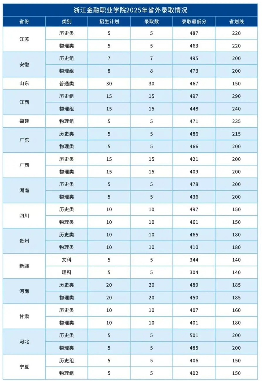浙江金融职业学院2025年录取分数线一览表:2026最低多少分能上?