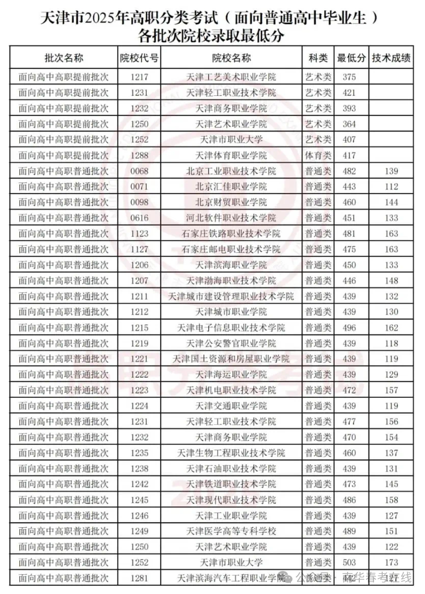 天津电子信息职业技术学院2025年录取分数线一览表:2026最低多少分能上?