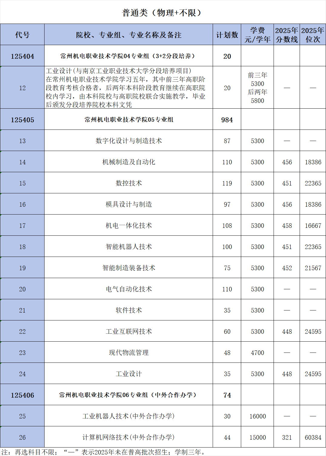 常州机电职业技术学院2025年录取分数线一览表:2026最低多少分能上？