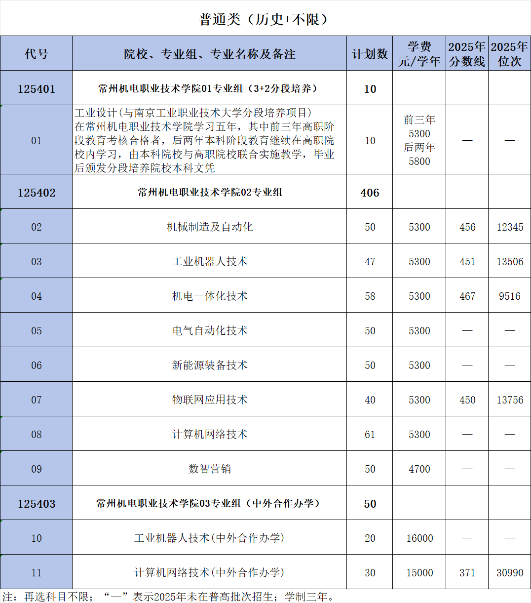 常州机电职业技术学院2025年录取分数线一览表:2026最低多少分能上？