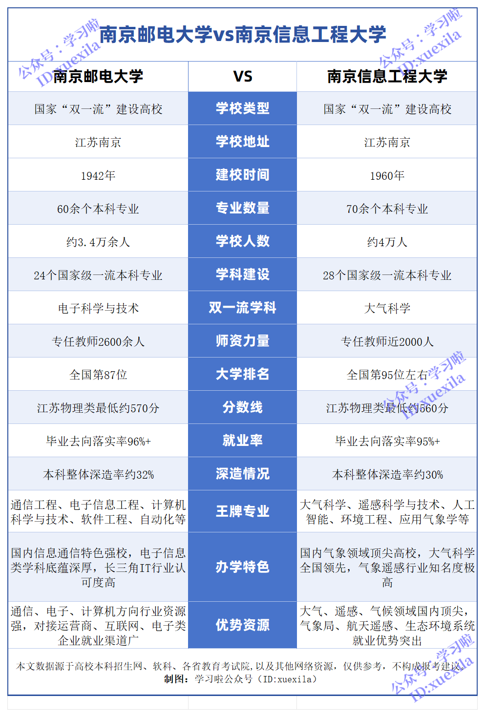南京邮电大学和南京信息工程大学哪个好,都是“双一流”应该选哪一个