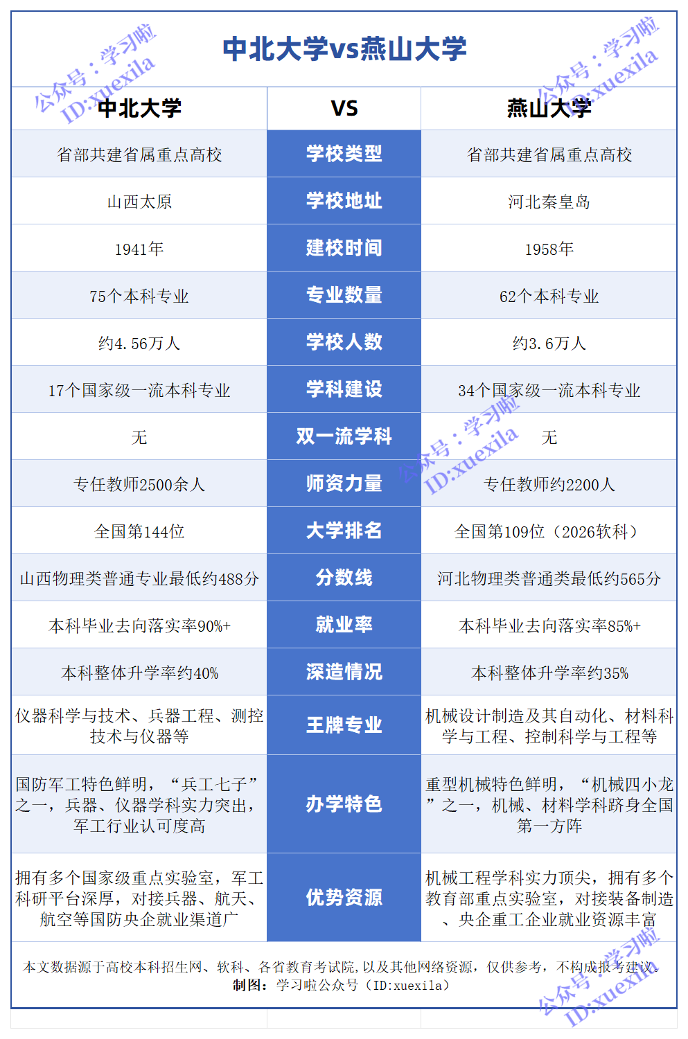 中北大学VS燕山大学对比一览表,排名+分数线+专业+就业（多维度对比图）