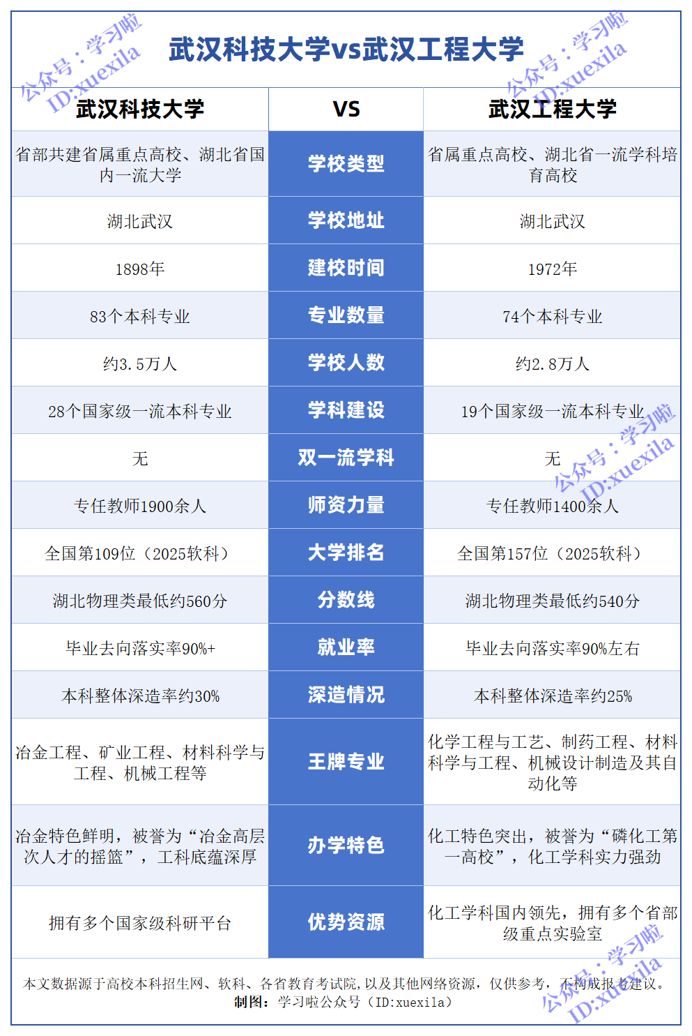 武汉科技大学VS武汉工程大学对比一览表,同样在武汉选哪一个好