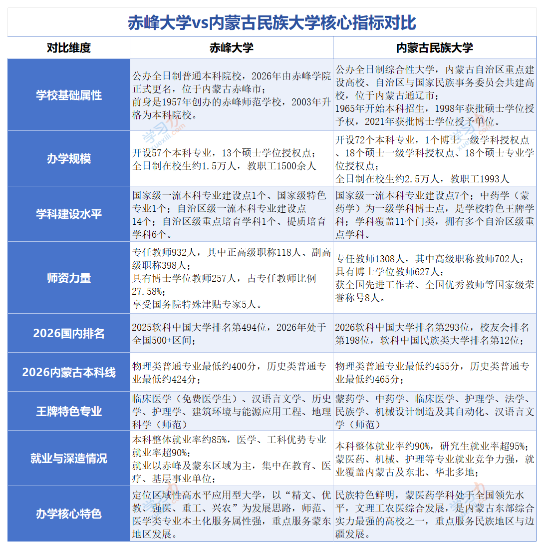 赤峰大学和内蒙古民族大学哪个好_排名+分数线+专业+就业等（含高清对比图）