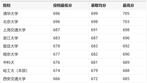 2026年C9在全国各省的录取分数线,C9是哪九所大学