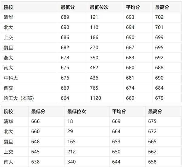 2026年C9在全国各省的录取分数线,C9是哪九所大学