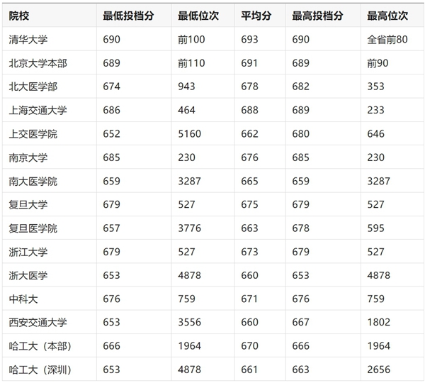 2026年C9在全国各省的录取分数线,C9是哪九所大学