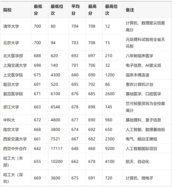 2026年C9在全国各省的录取分数线,C9是哪九所大学