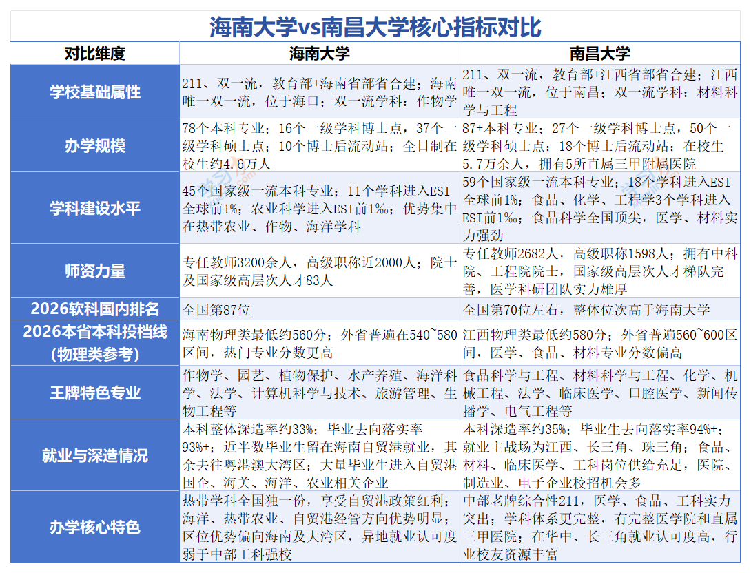海南大学和南昌大学哪个好_排名+分数线+专业+就业等（含高清对比图）