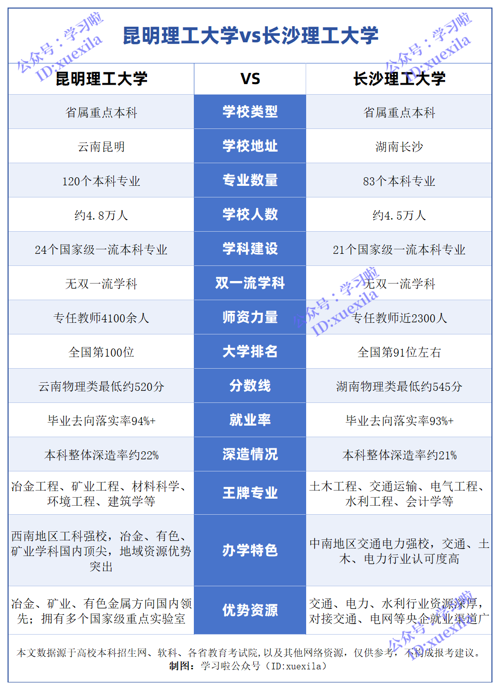 昆明理工大学VS长沙理工大学对比一览表,排名+分数线（多维度对比图）