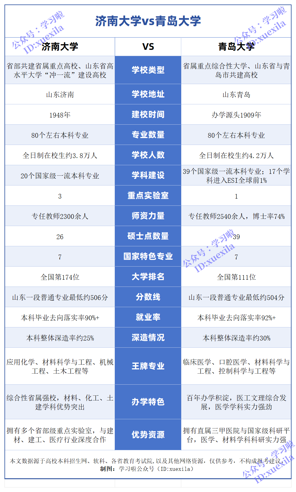 济南大学和青岛大学哪个好,排名+分数线+专业（对比一览表）