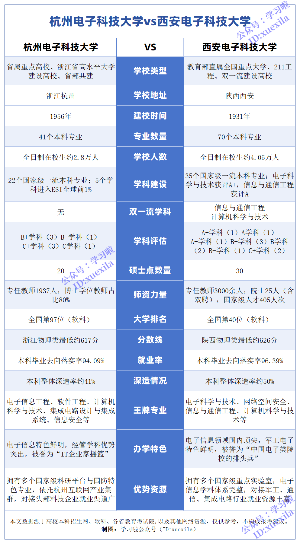 杭州电子科技大学和西安电子科技大学哪个好,谁的实力更强一些
