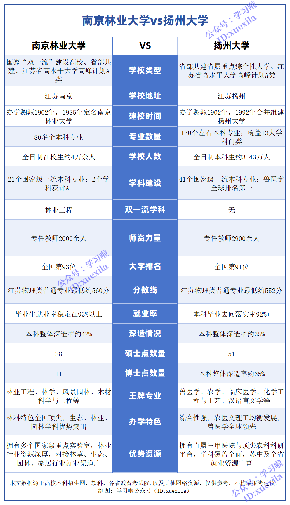 南京林业大学和扬州大学对比一览表,排名+分数线+专业（对比一览表）