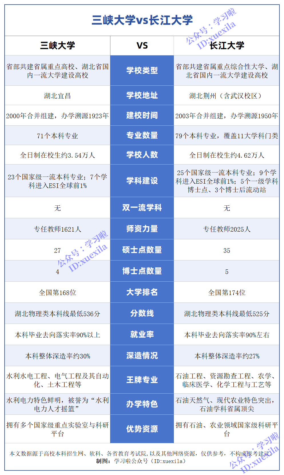 三峡大学VS长江大学对比一览表,哪个学校排名靠前？