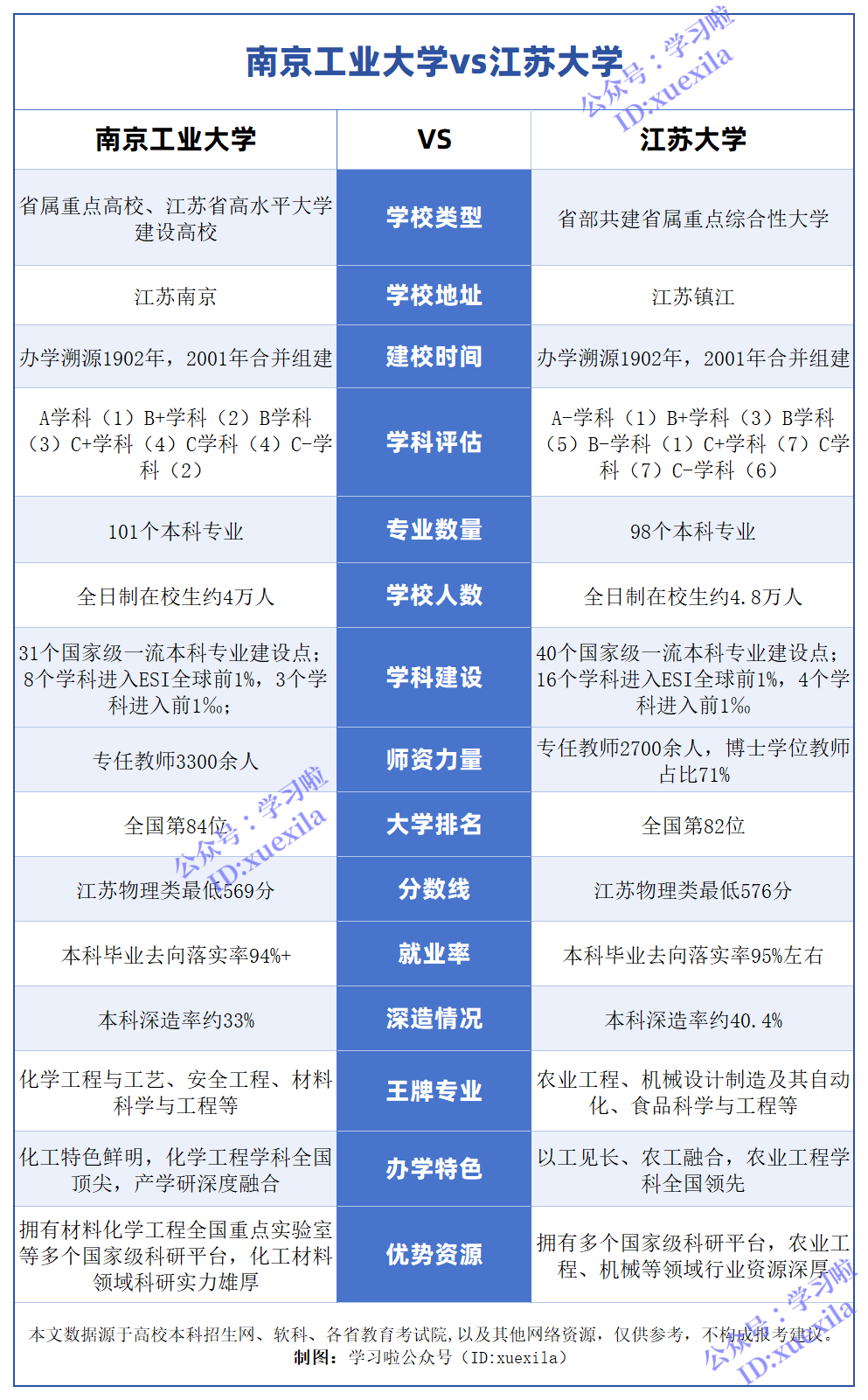 南京工业大学VS江苏大学对比一览表,排名+分数线+专业（多维度对比图）