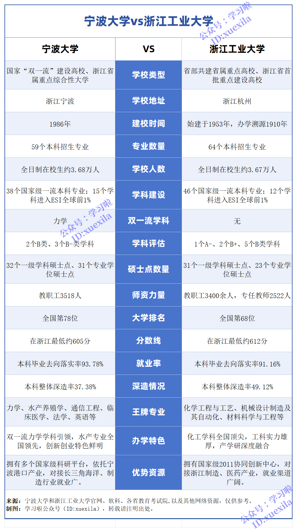 宁波大学VS浙江工业大学对比一览表,哪个录取分数高？