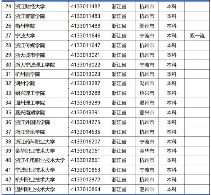 宁波大学VS浙江工业大学对比一览表,哪个录取分数高？