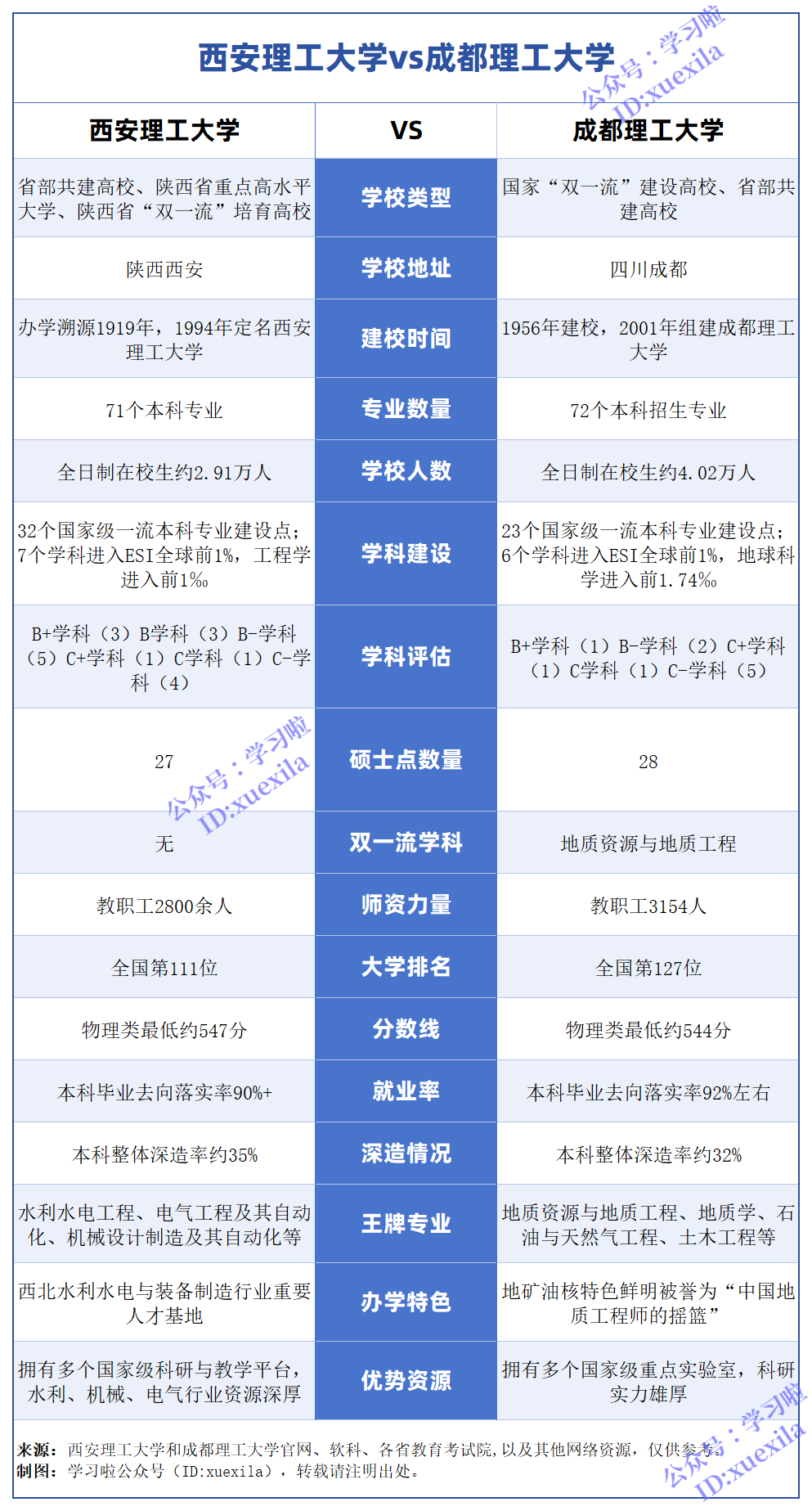 西安理工大学VS成都理工大学对比一览表,两所西部工科强校哪个更好？
