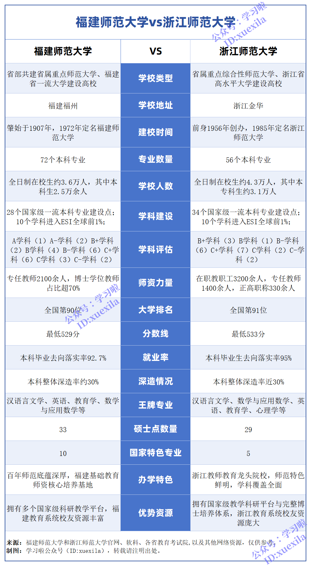 福建师范大学VS浙江师范大学对比一览表,两所东南省属师范强校怎么选？