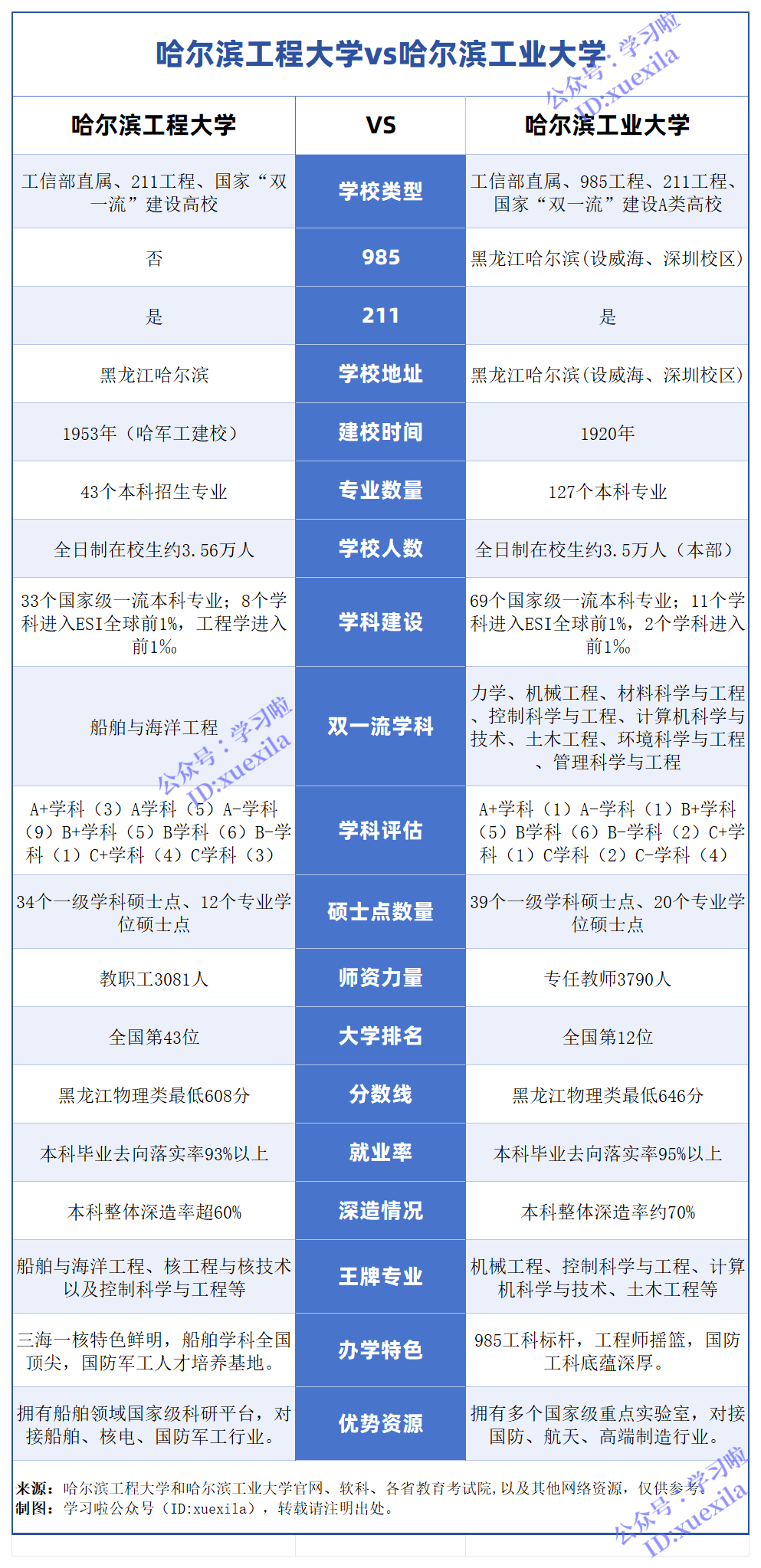 哈尔滨工程大学VS哈尔滨工业大学对比一览表,哈工程与哈工大哪个强？