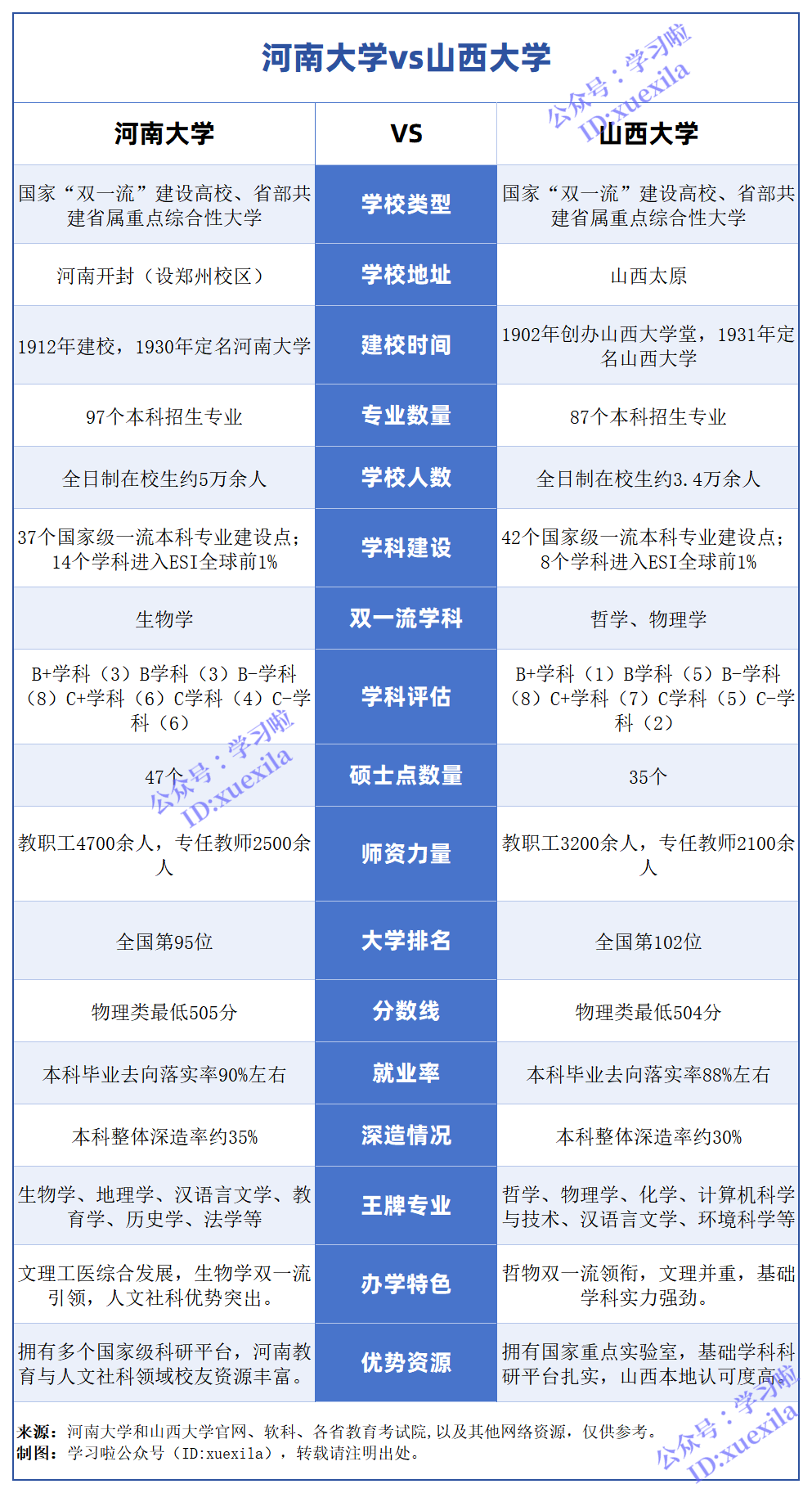 河南大学VS山西大学对比一览表,哪个学校最有实力？