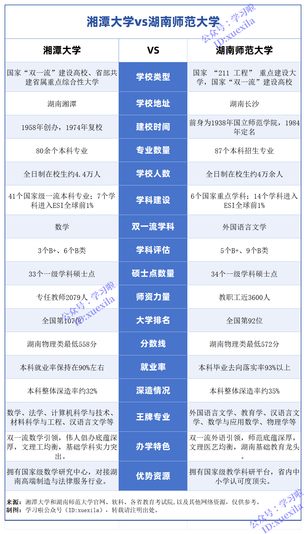 湘潭大学VS湖南师范大学对比一览表,排名+分数线+专业（多维度对比图）
