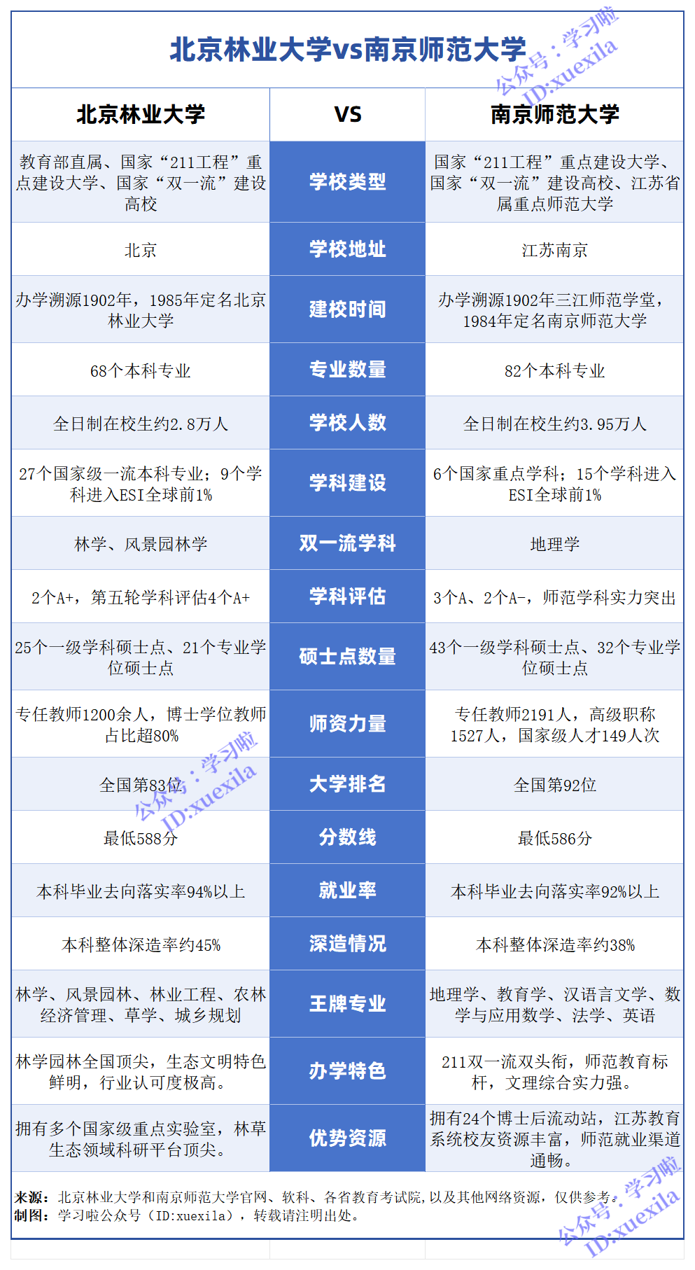 北京林业大学VS南京师范大学对比一览表,两所211特色强校怎么选？