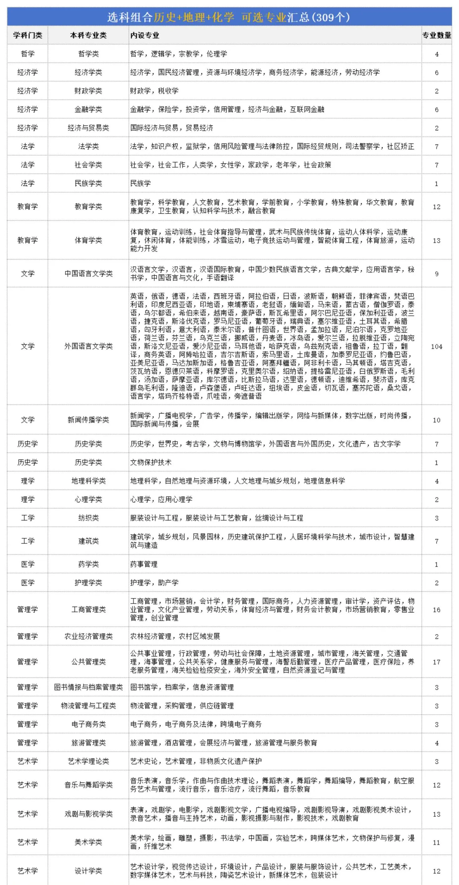 2027历地化组合可选专业一览表,哪些专业就业前景好？